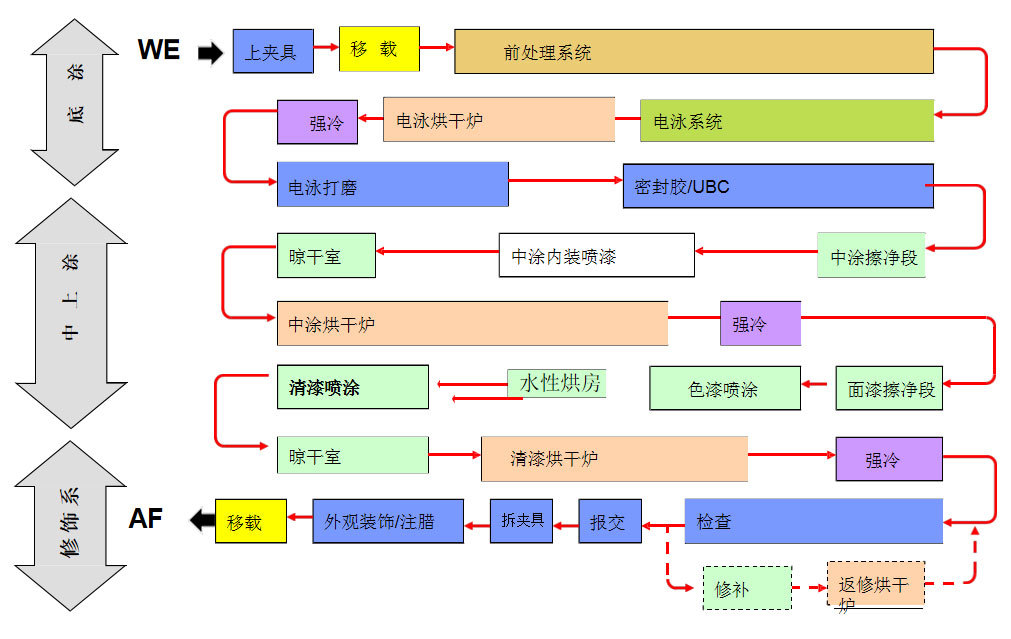 工藝流程